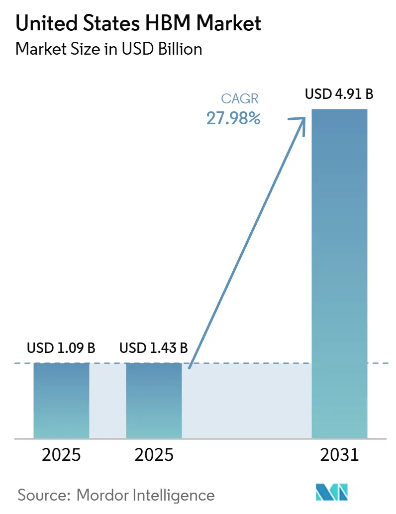 United States HBM Market (2025 - 2031)