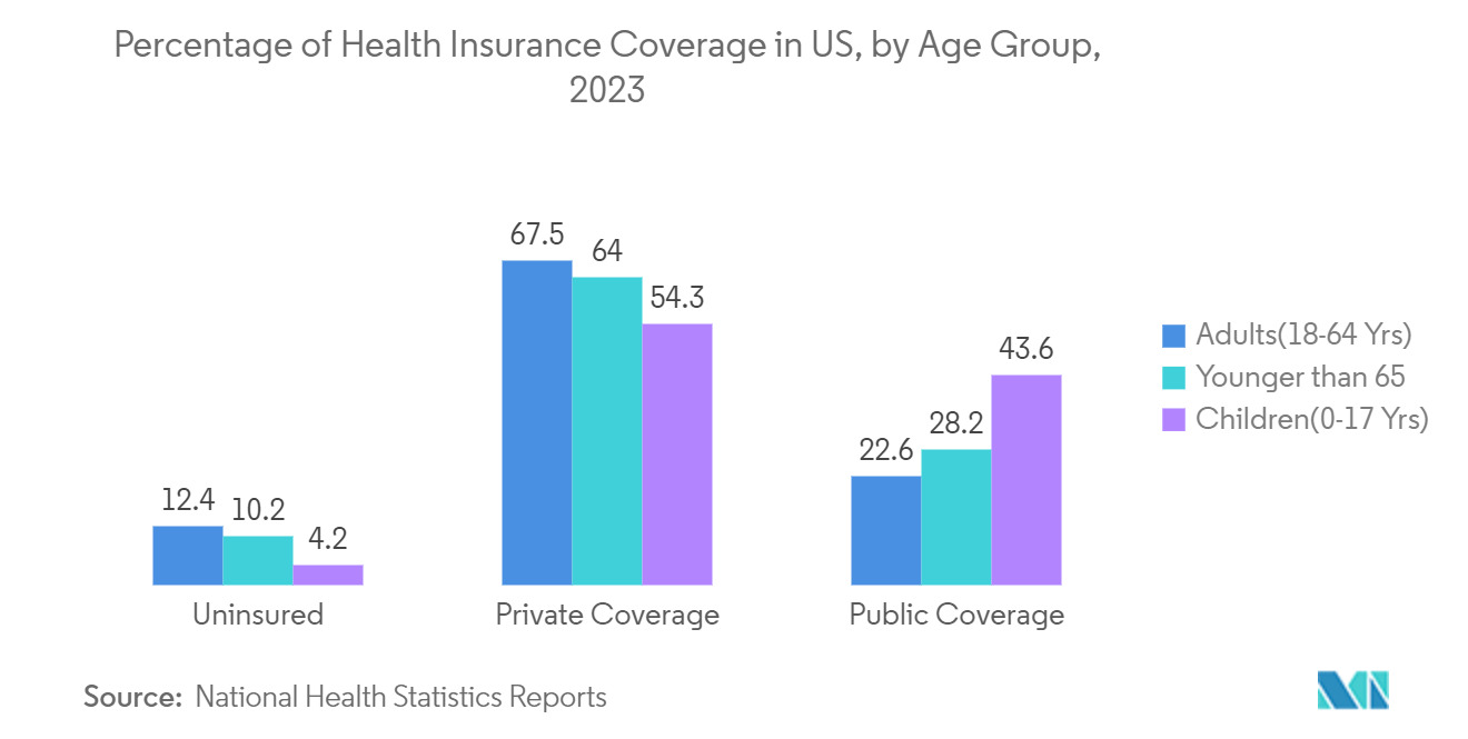 United States Health And Medical Insurance Market: Percentage of Health Insurance Coverage in US, by Age Group, 2023
