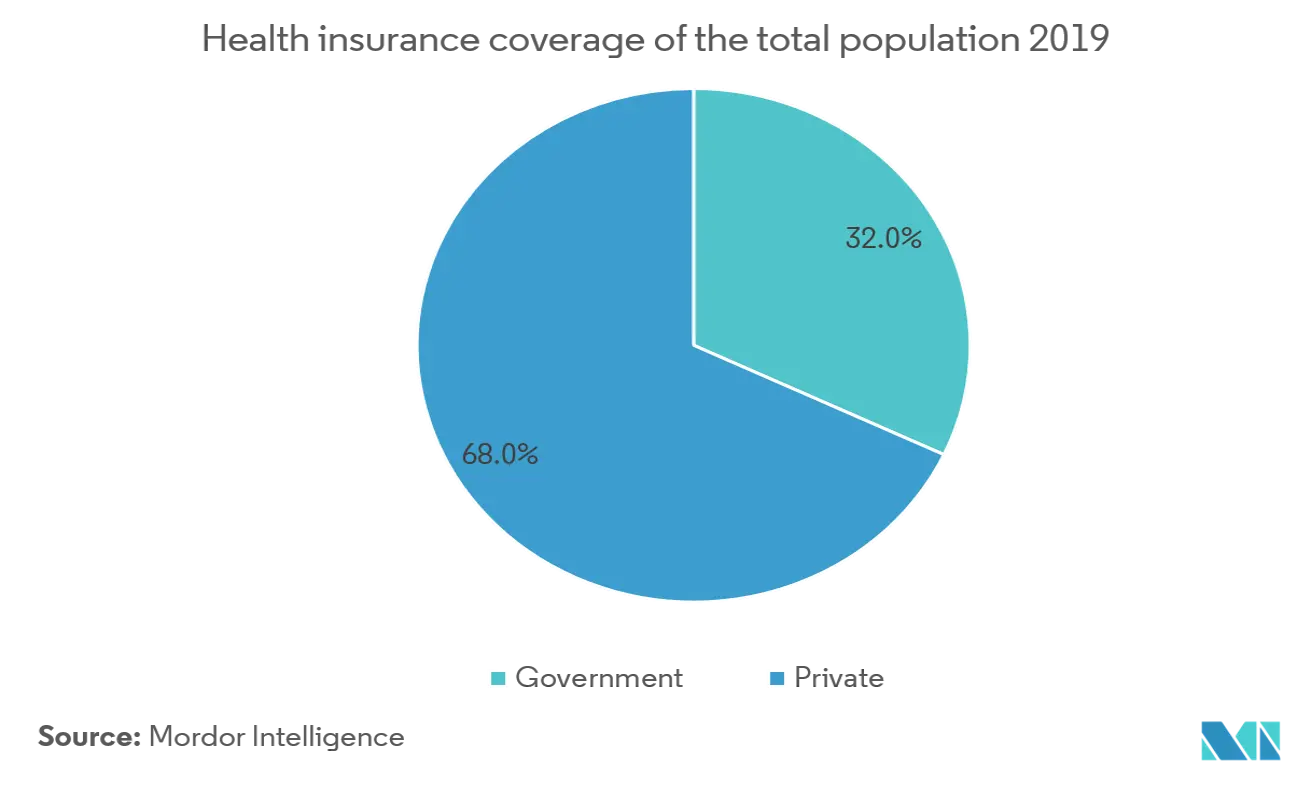 米国医療保険市場の成長