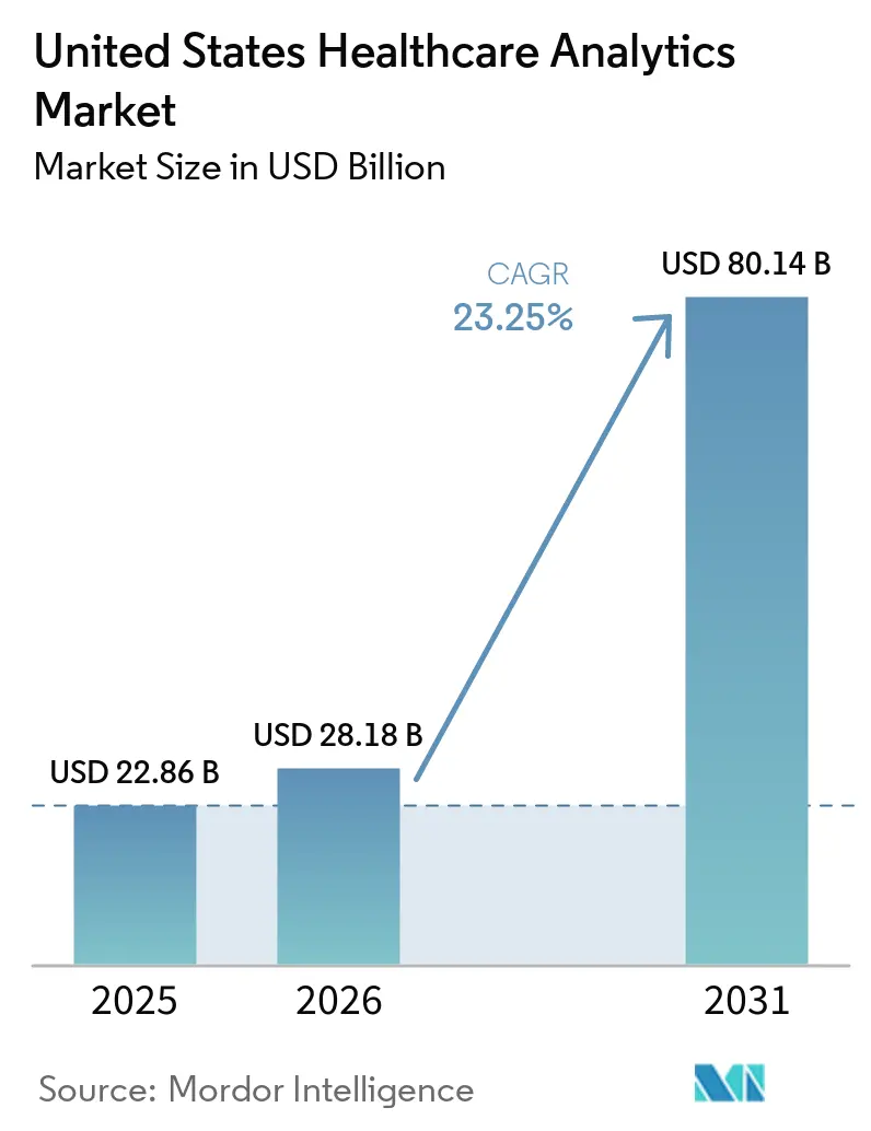 United States Healthcare Analytics Market (2026 - 2031)