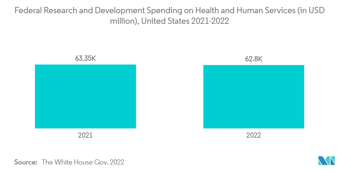 Рынок BPO в здравоохранении США – расходы федерального правительства на исследования и разработки в области здравоохранения и социальных услуг (в миллионах долларов США), США, 2021–2022 гг.