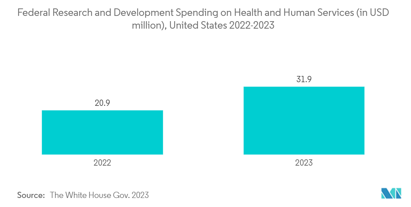 US Healthcare BPO Market - Federal Research and Development Spending on Health and Human Services (in USD million), United States 2022-2023