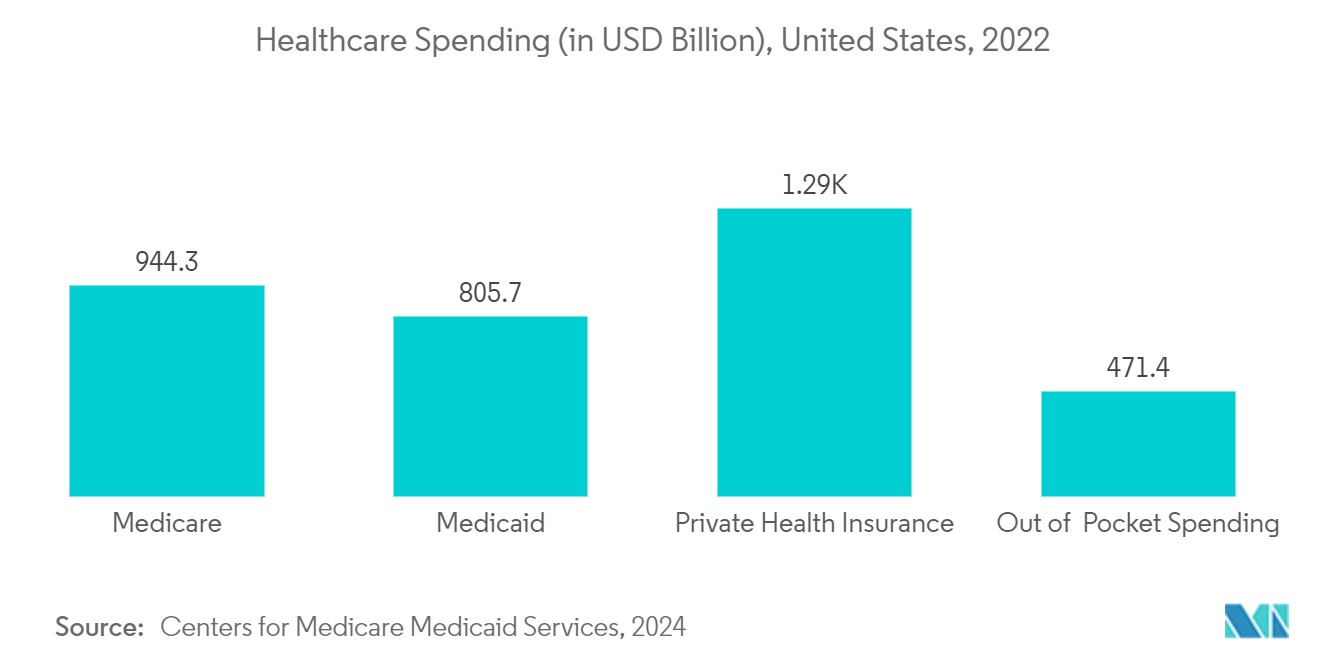 US Healthcare BPO Market - Healthcare Spending (in USD Billion), United States, 2022