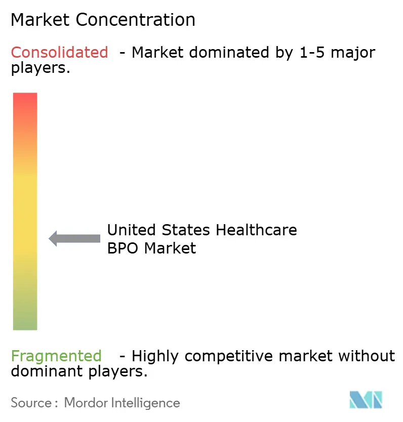 US Healthcare BPO Market Concentration