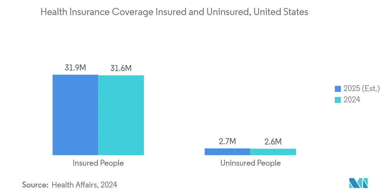 Health Insurance Coverage Insured and Uninsured, United States