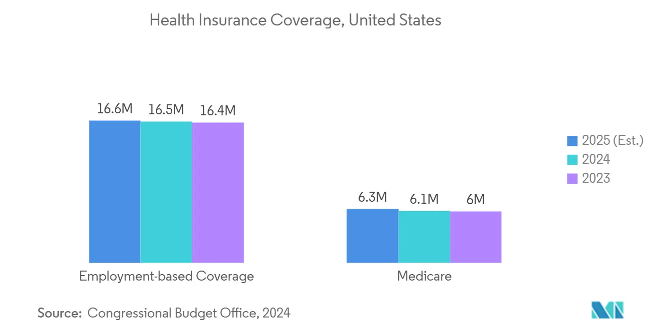 Health Insurance Coverage, United States