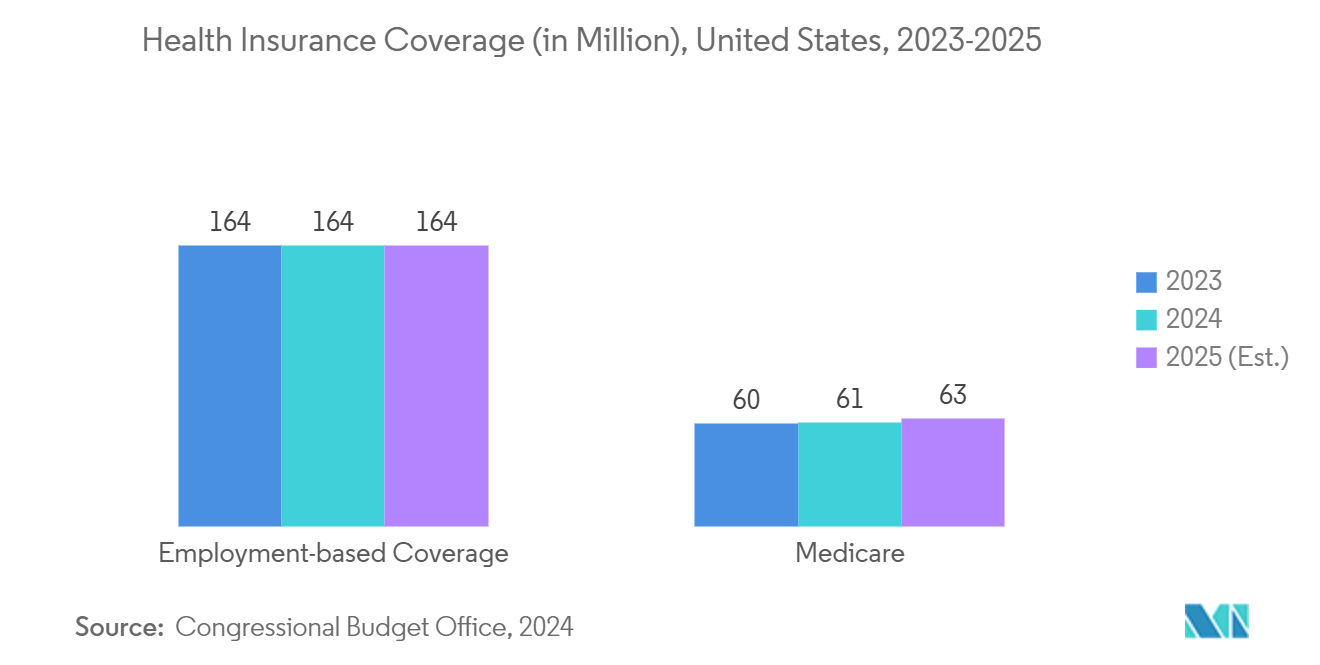 United States Healthcare ERP Market: Health Insurance Coverage (in Million), United States, 2023-2025