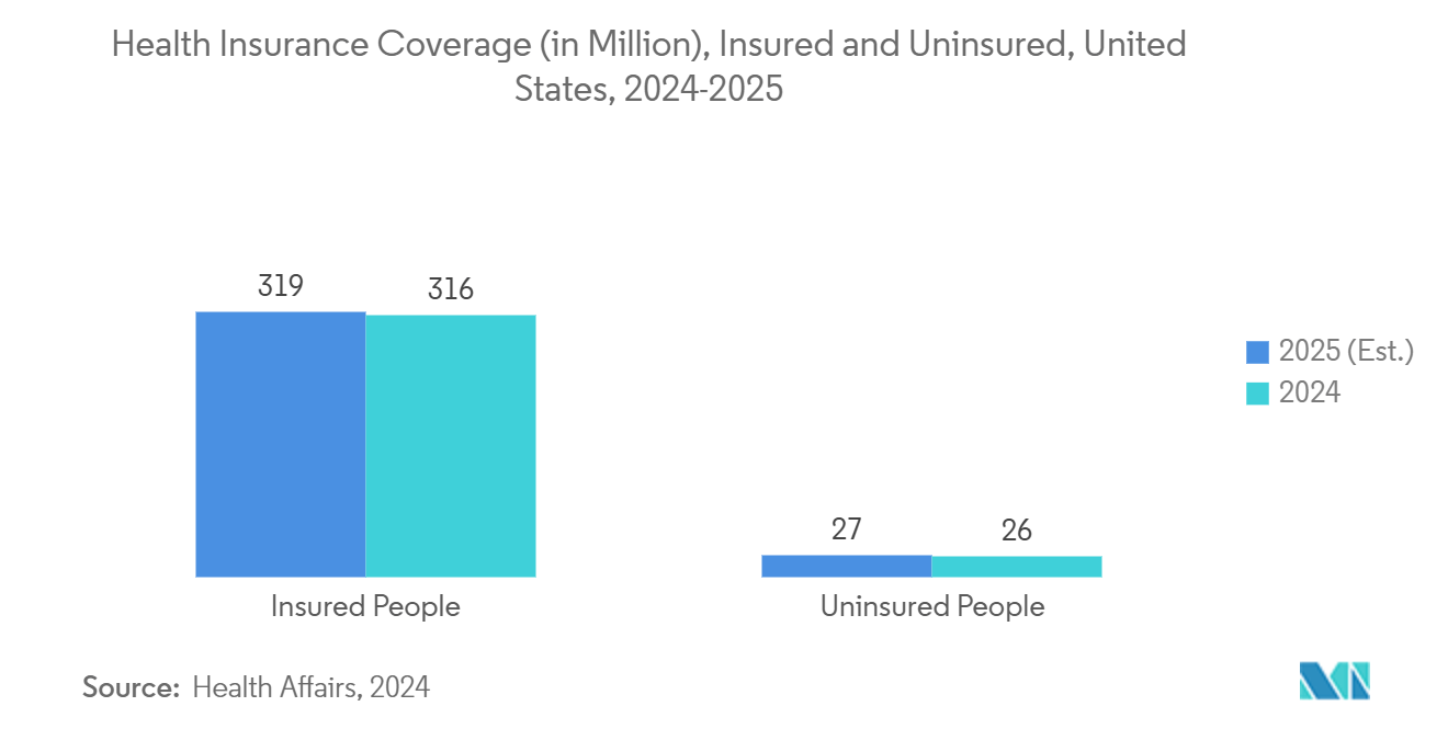 United States Healthcare ERP Market: Health Insurance Coverage (in Million), Insured and Uninsured, United States, 2024-2025