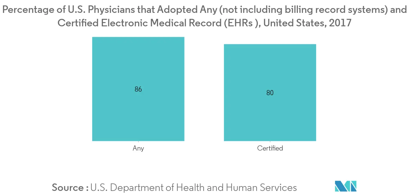United States healthcare information exchange market trends