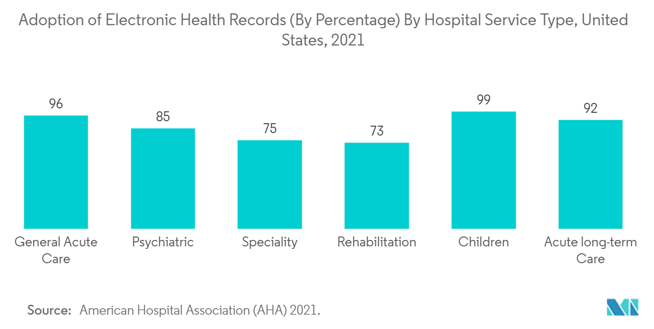 سوق تبادل معلومات الرعاية الصحية في الولايات المتحدة اعتماد السجلات الصحية الإلكترونية (حسب النسبة المئوية) حسب نوع خدمة المستشفى، الولايات المتحدة، 2021
