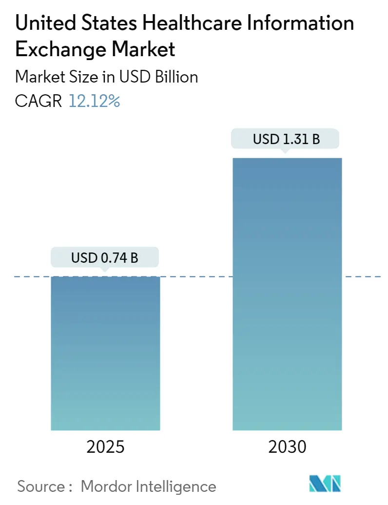 United States Healthcare Information Exchange Market Summary