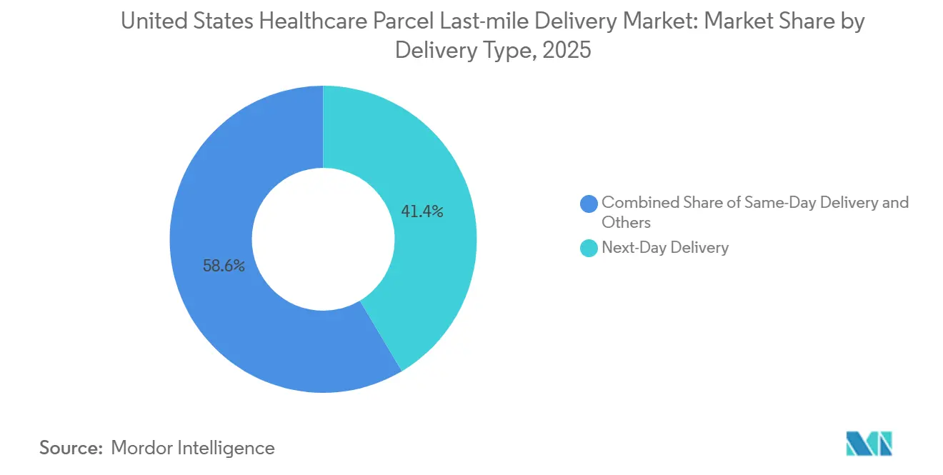 United States Healthcare Parcel Last-mile Delivery Market Share by Delivery Type, 2025