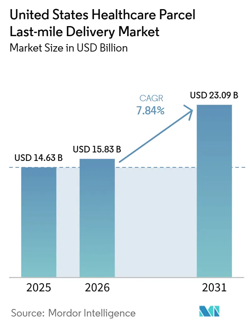 United States Healthcare Parcel Last-mile Delivery Market Size