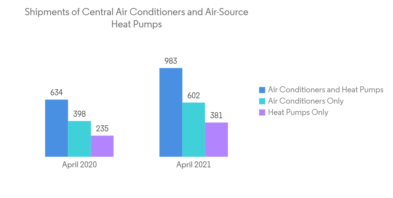https://s3.mordorintelligence.com/united-states-heat-pump-market/1661421278326_reseller_united-states-heat-pump-market_Shipments_of_Central_Air_Conditioners_and_Air-Source_Heat_Pumps.png