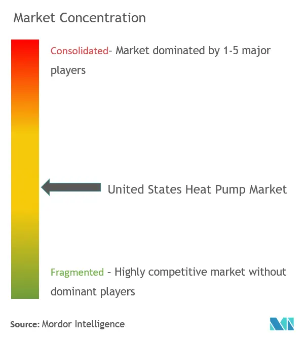 United States Heat Pump Market Concentration
