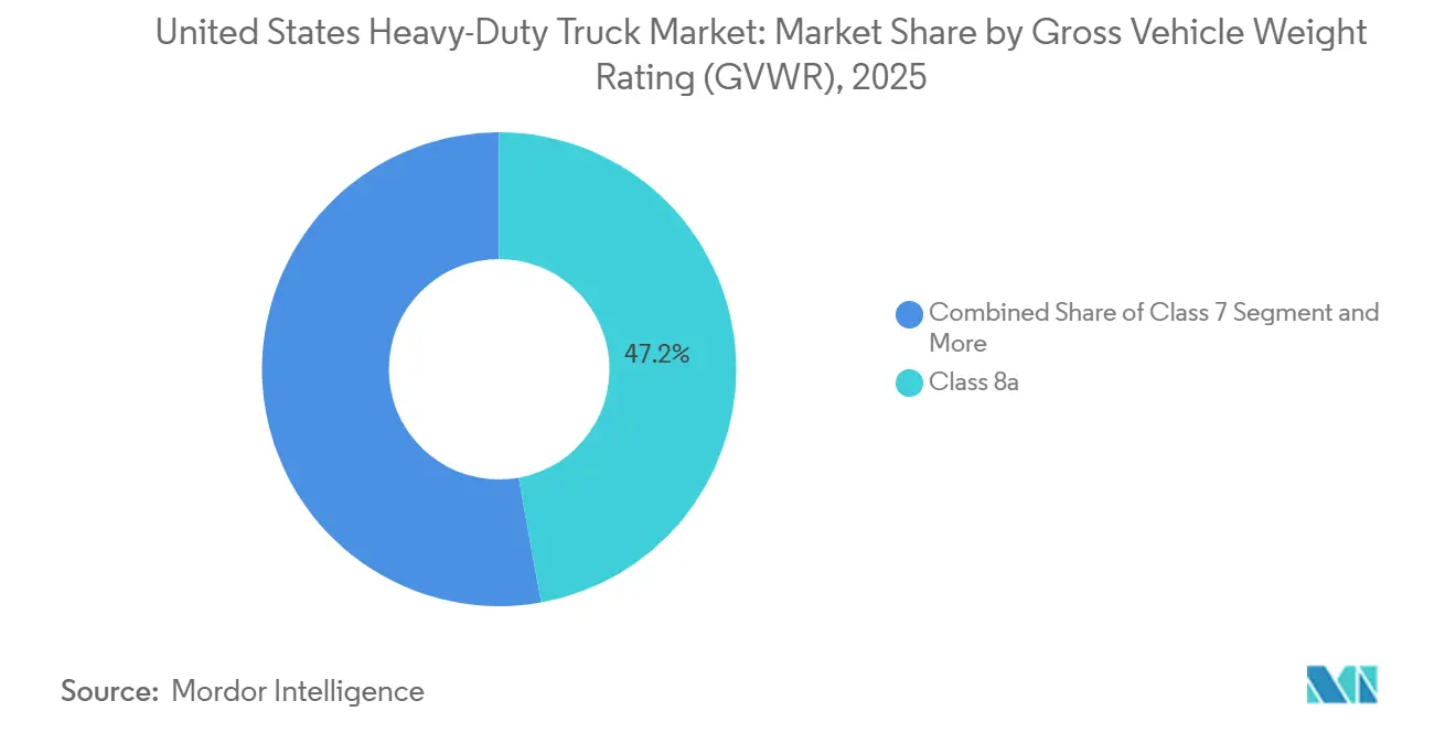 United States Heavy-Duty Truck Market Share by Gross Vehicle Weight Rating (GVWR), 2025
