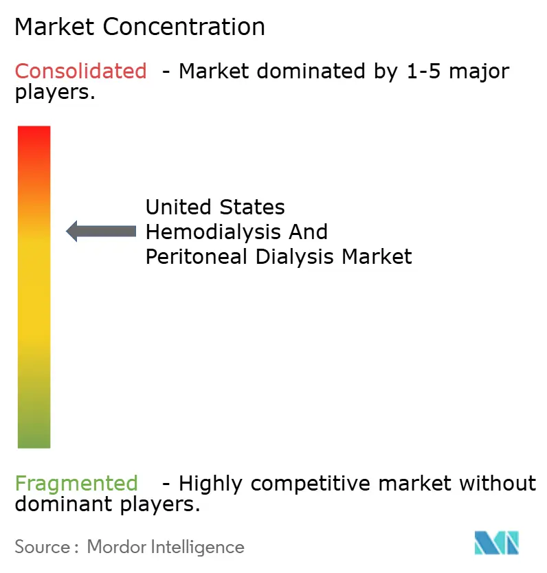 United States Hemodialysis And Peritoneal Dialysis Market