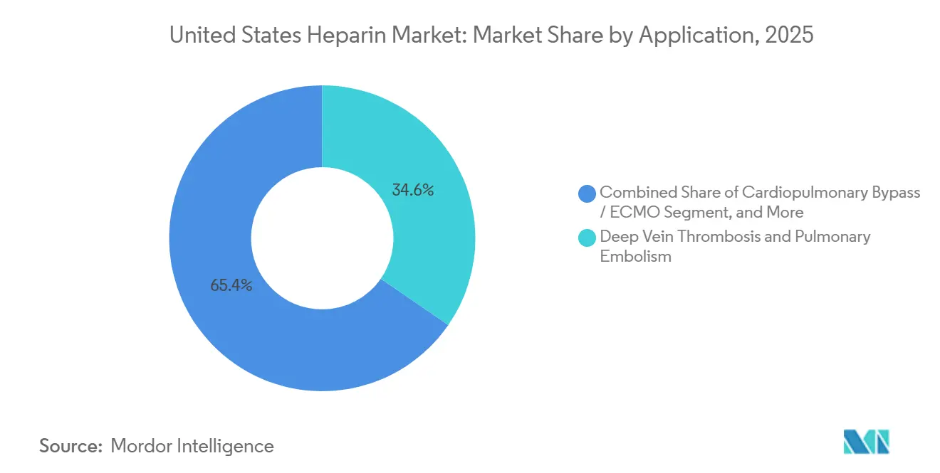 United States Heparin Market: Market Share by Application