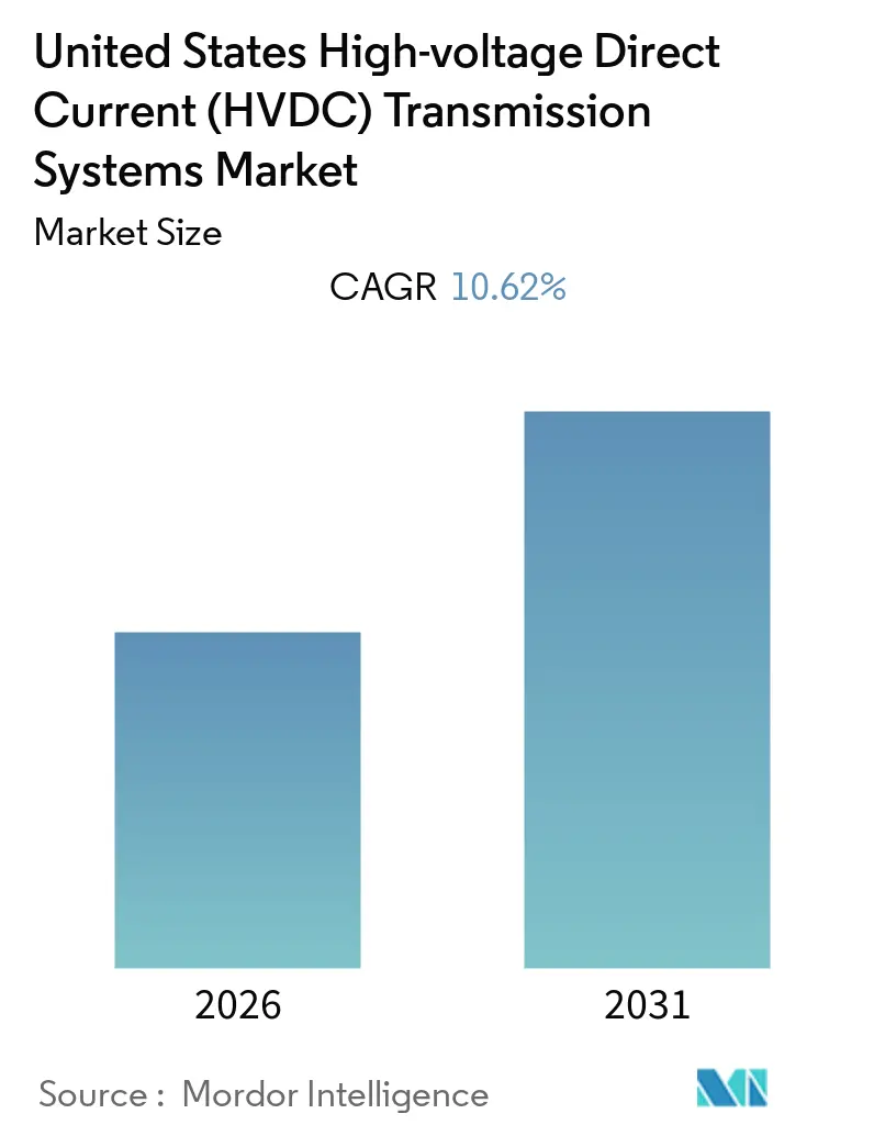 United States High-voltage Direct Current (HVDC) Transmission Systems Market Size