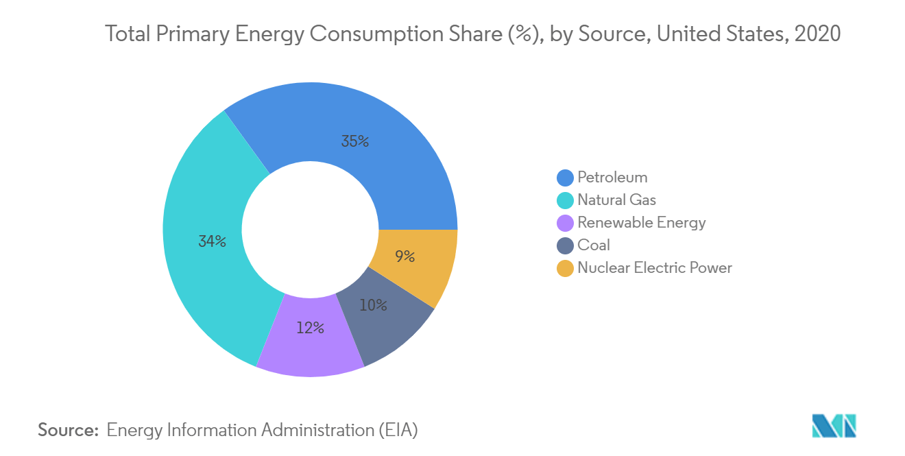 Mercado de sistemas de transmisión de corriente continua de alto voltaje (HVDC) de los Estados Unidos - Cuota total de consumo de energía primaria por fuente