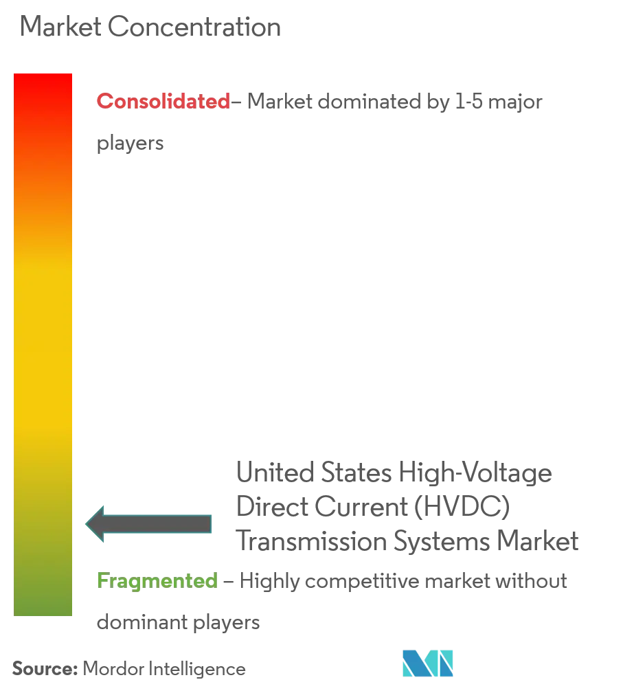 El mercado de sistemas de transmisión de corriente continua de alto voltaje (HVDC) de los Estados Unidos - Concentración del mercado.png