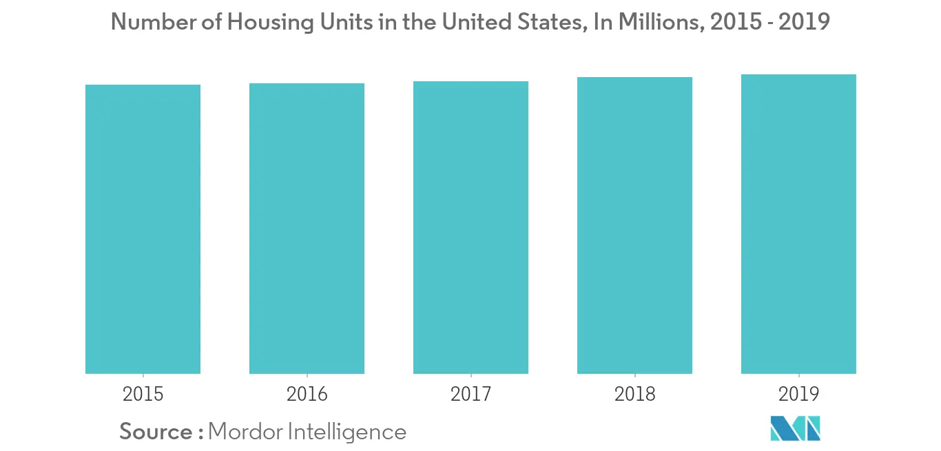 United States Home Appliances Market 2