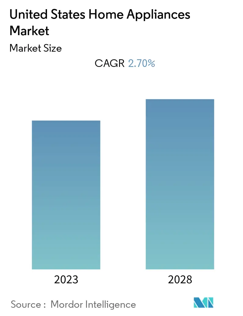 United States Home Appliances Market