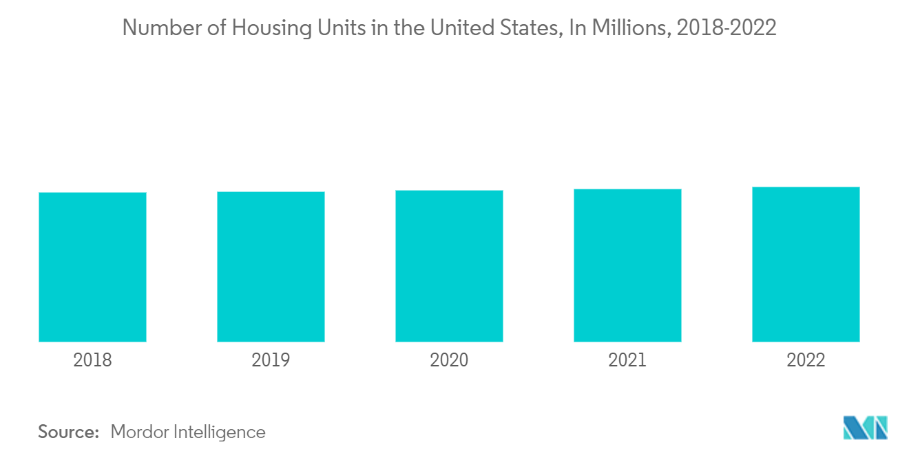 美国家用电器市场 - 2018-2022 年美国住房数量（单位：百万）
