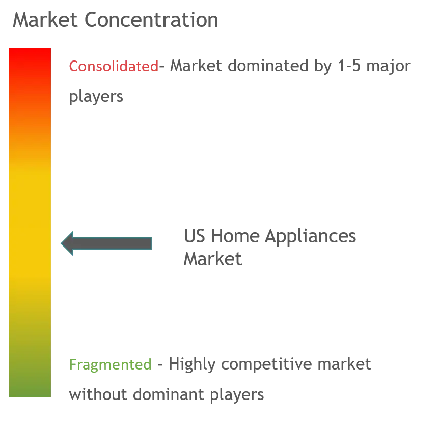 Concentração do mercado de eletrodomésticos nos EUA