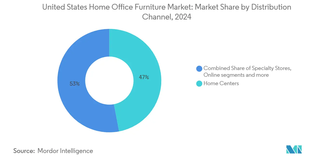 United States Home Office Furniture Market: Market Share by Distribution Channel