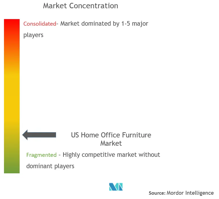 United States Home Office Furniture Market Concentration