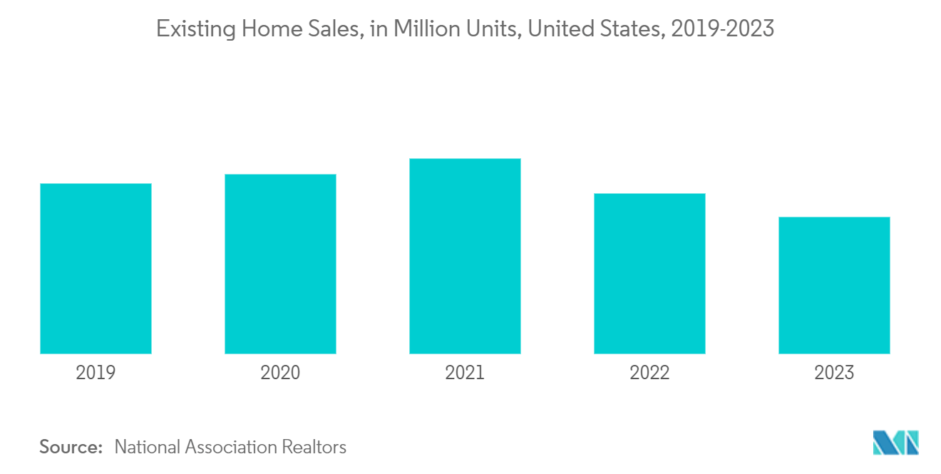 US Home Organizers And Storage Market: Existing Home Sales, in Million Units, United States, 2019-2023