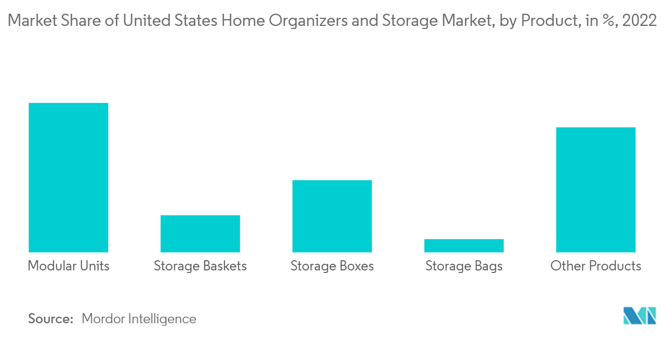 US Home Organizers And Storage Market: Market Share of United States Home Organizers and Storage Market, by Product, in %, 2022