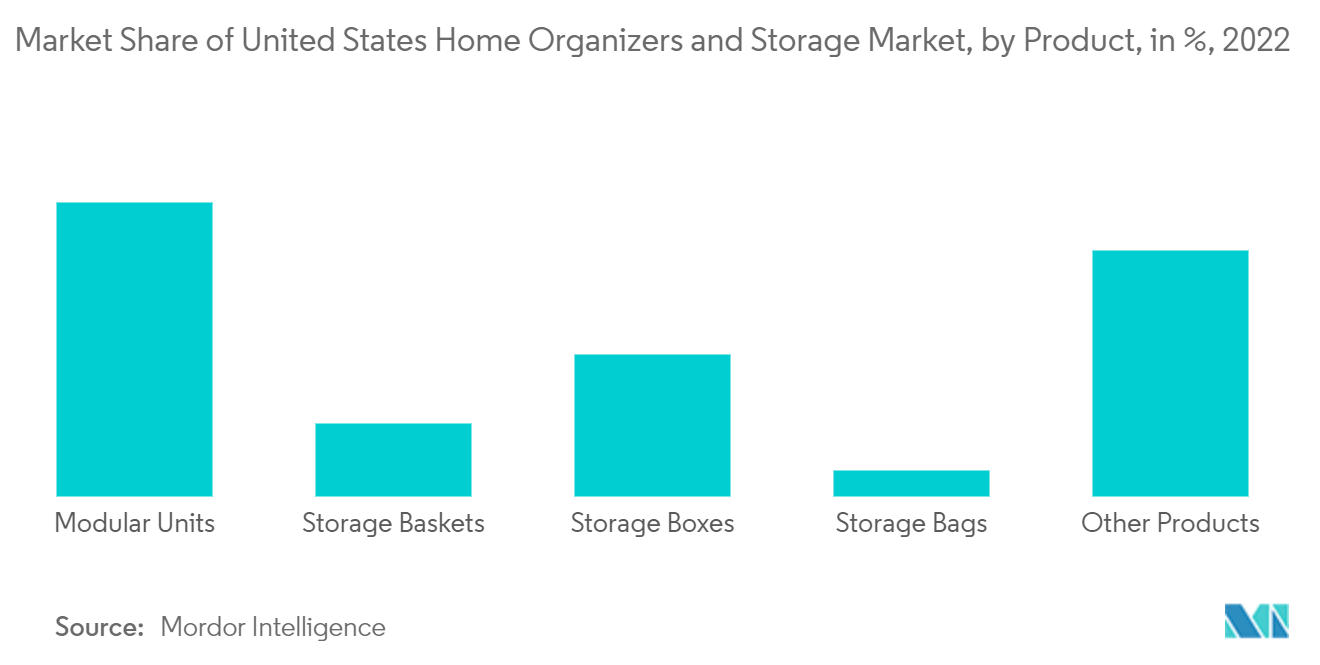 Thị trường đồ lưu trữ và sắp xếp gia đình Hoa Kỳ Thị phần của thị trường lưu trữ và sắp xếp gia đình Hoa Kỳ, theo sản phẩm, tính bằng%, năm 2022