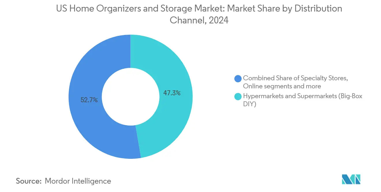 US Home Organizers and Storage Market: Market Share by Distribution Channel