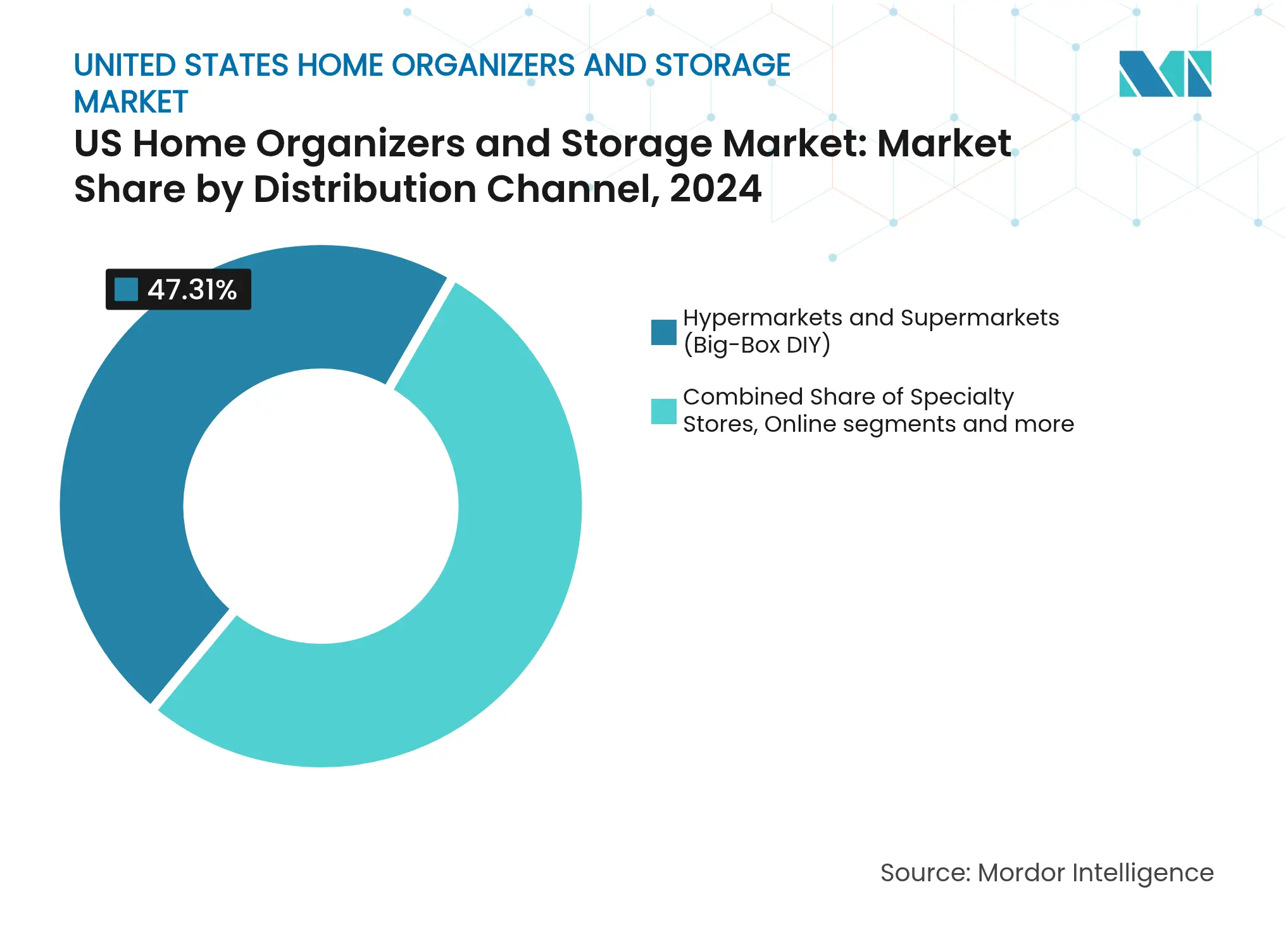 US Home Organizers and Storage Market: Market Share by Distribution Channel