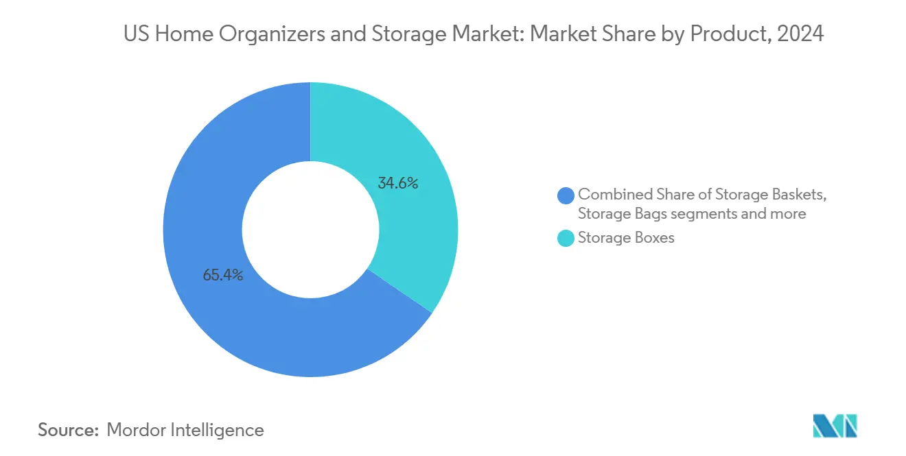 US Home Organizers and Storage Market: Market Share by Product