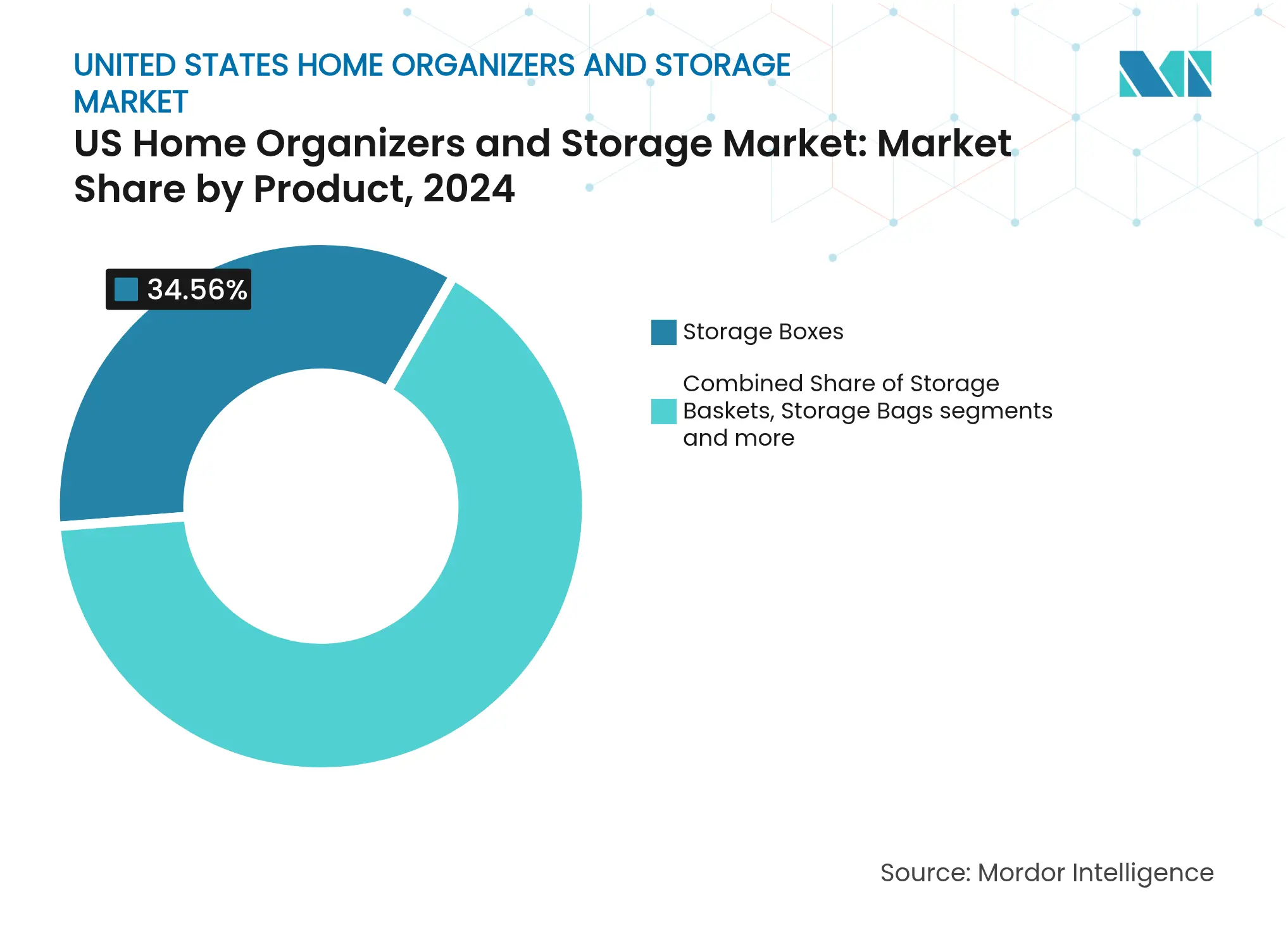 US Home Organizers and Storage Market: Market Share by Product