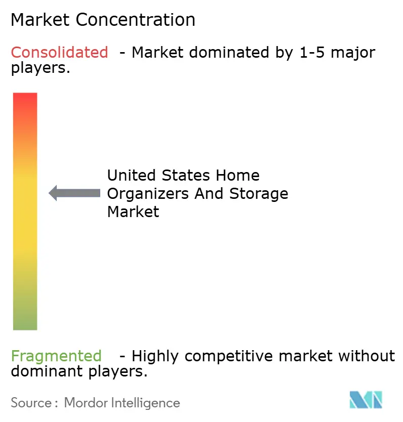 United States  Home Organizers And Storage Market Concentration