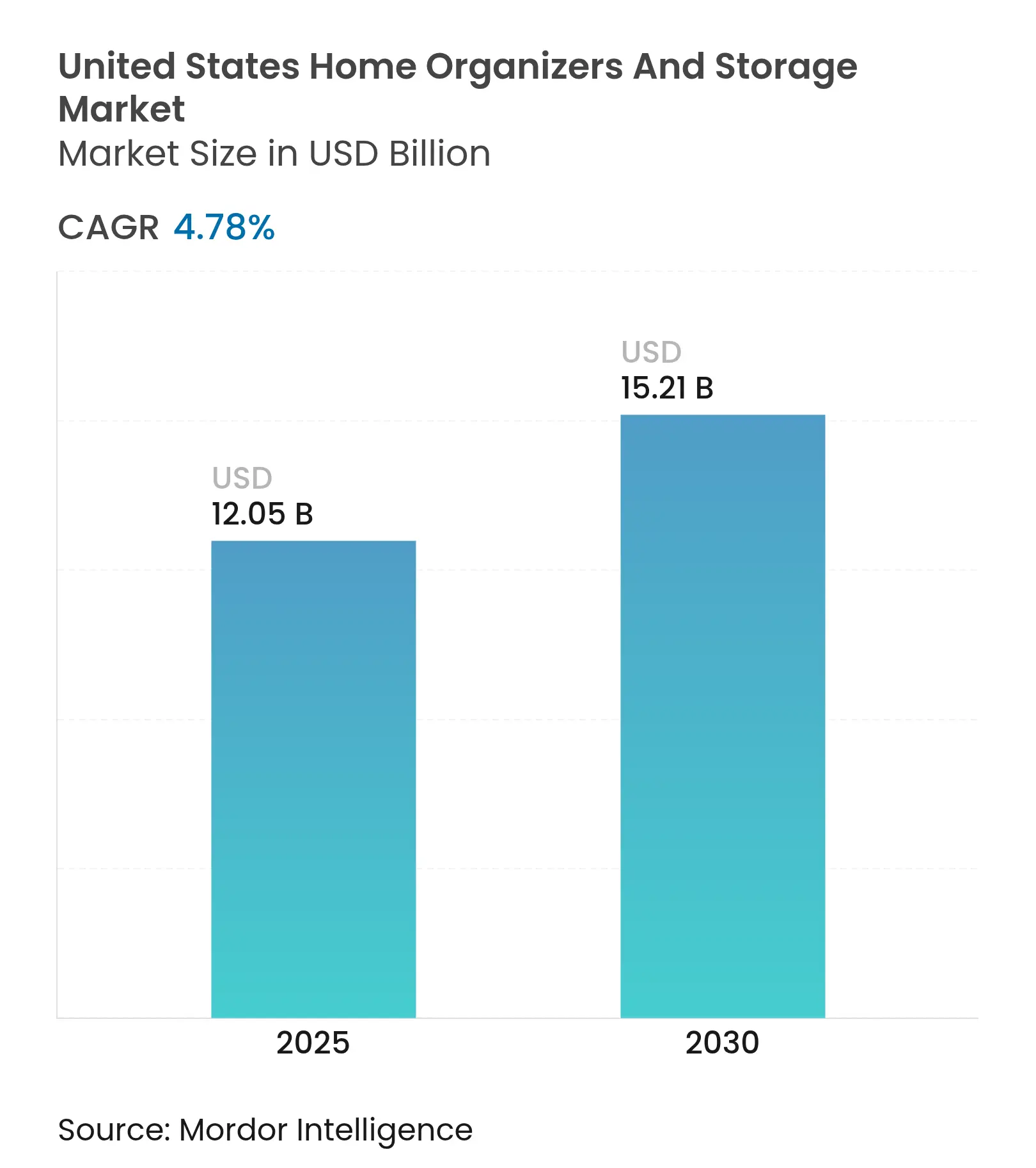 United States Home Organizers And Storage Market (2025 - 2030)