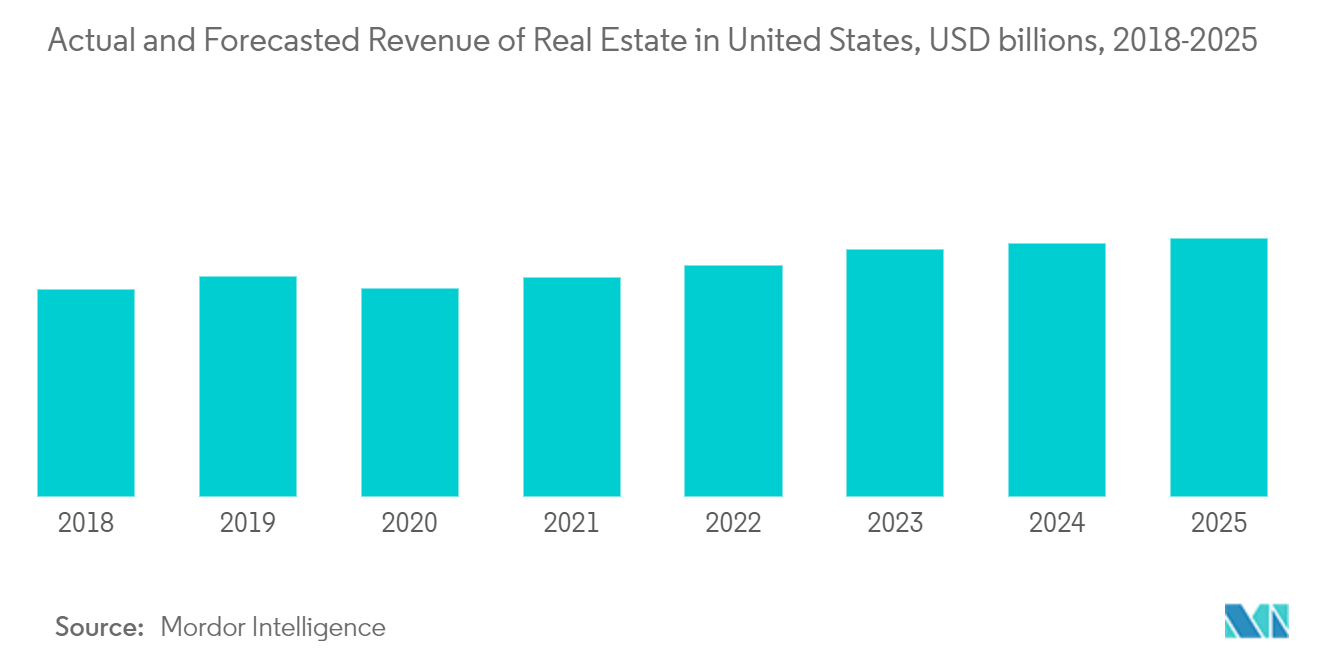 Рынок домашнего текстиля США - фактический и прогнозируемый доход от недвижимости в США, млрд долларов США, 2018-2025 гг.