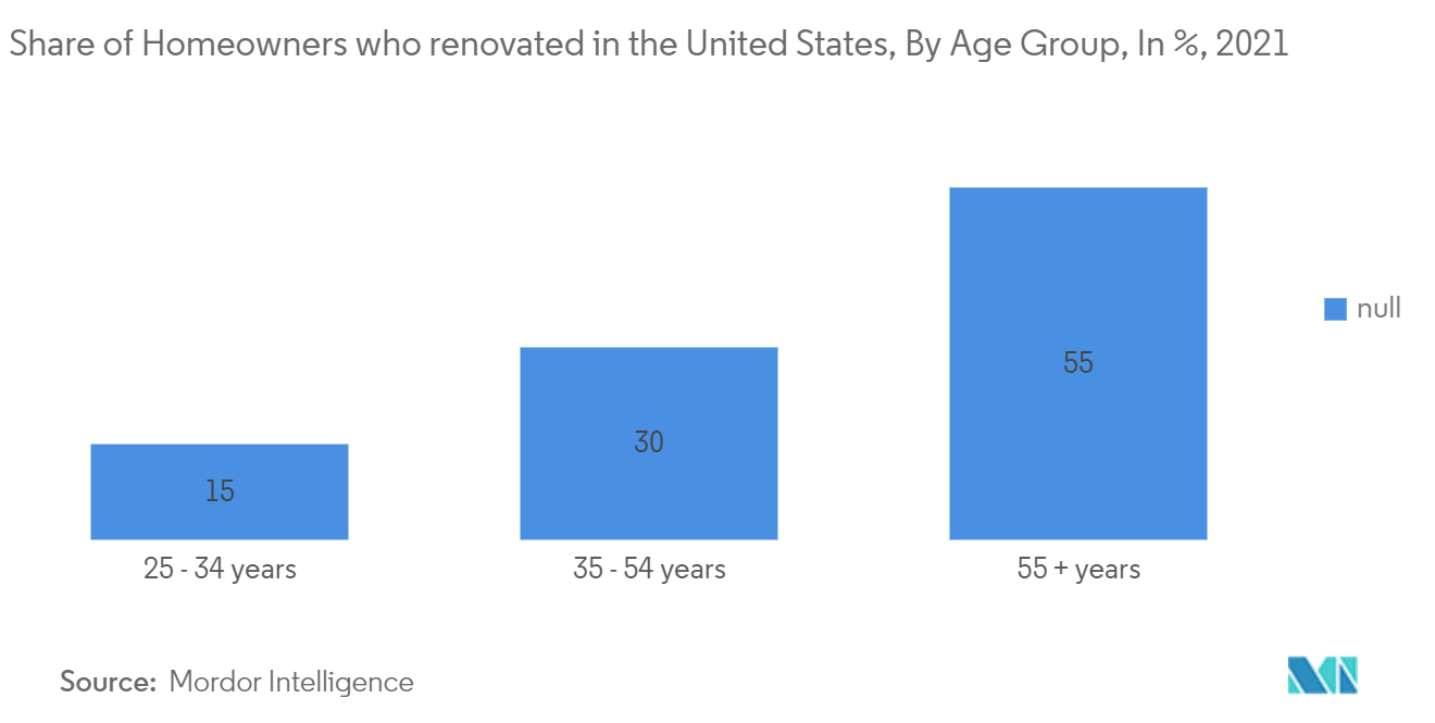 美国家用纺织品市场 - 2021 年在美国进行过装修的房主比例（按年龄组别）（百分比）