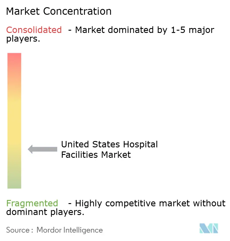 United States Hospital Facilities Market