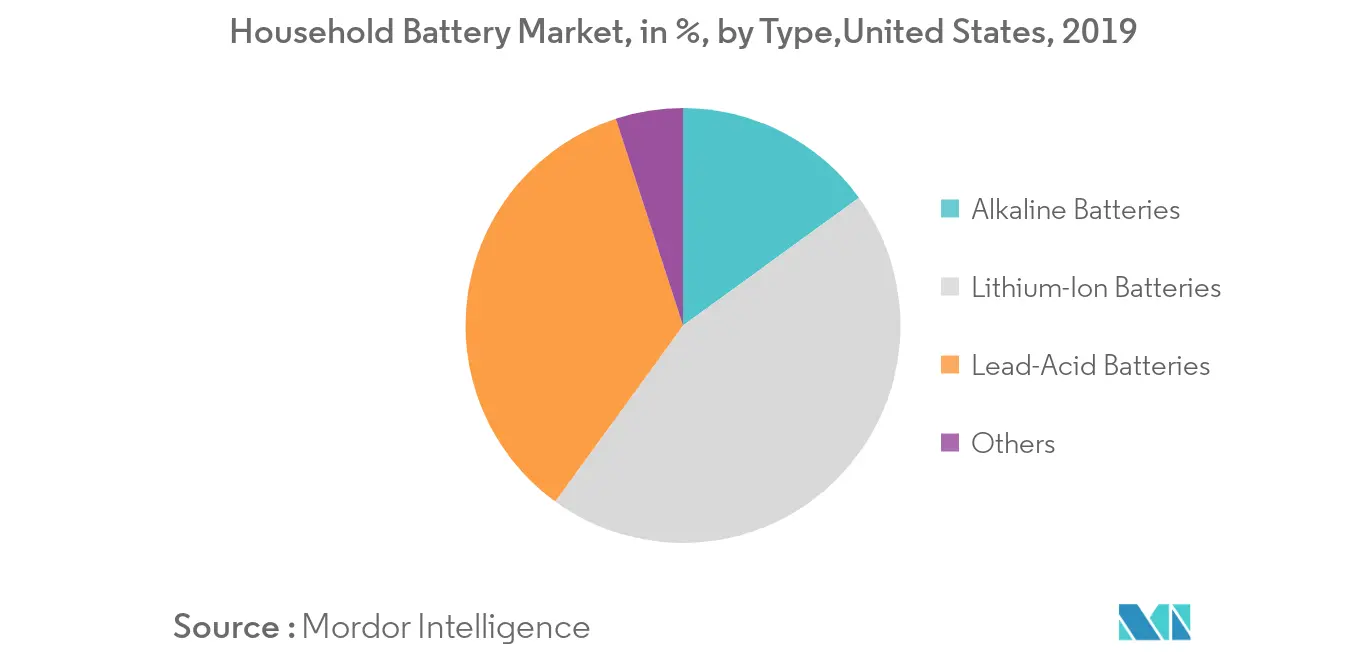 United States Household Battery Market  - Lithium Ion Battery Application