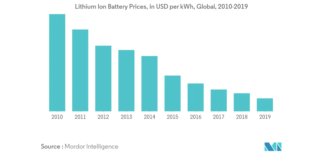 United States Household Battery Market  - Lithium Ion Battery Prices