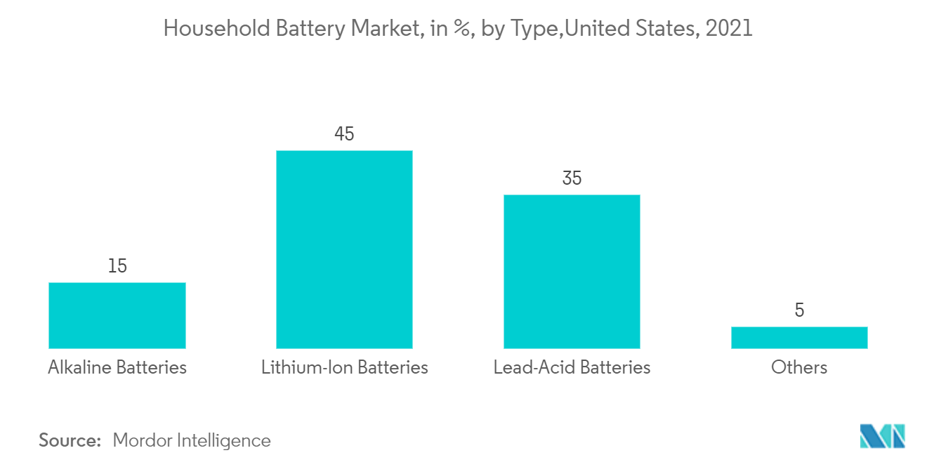 Mercado de baterias domésticas dos Estados Unidos – Mercado de baterias domésticas, em%, por tipo, Estados Unidos, 2021