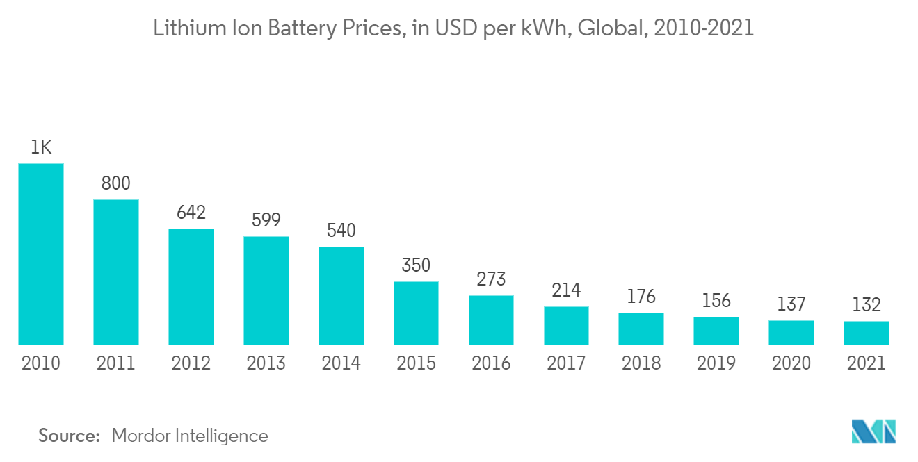 United States Household Battery Market  - Lithium lon Battery Prices, in USD per kWh, Global, 2010-2021