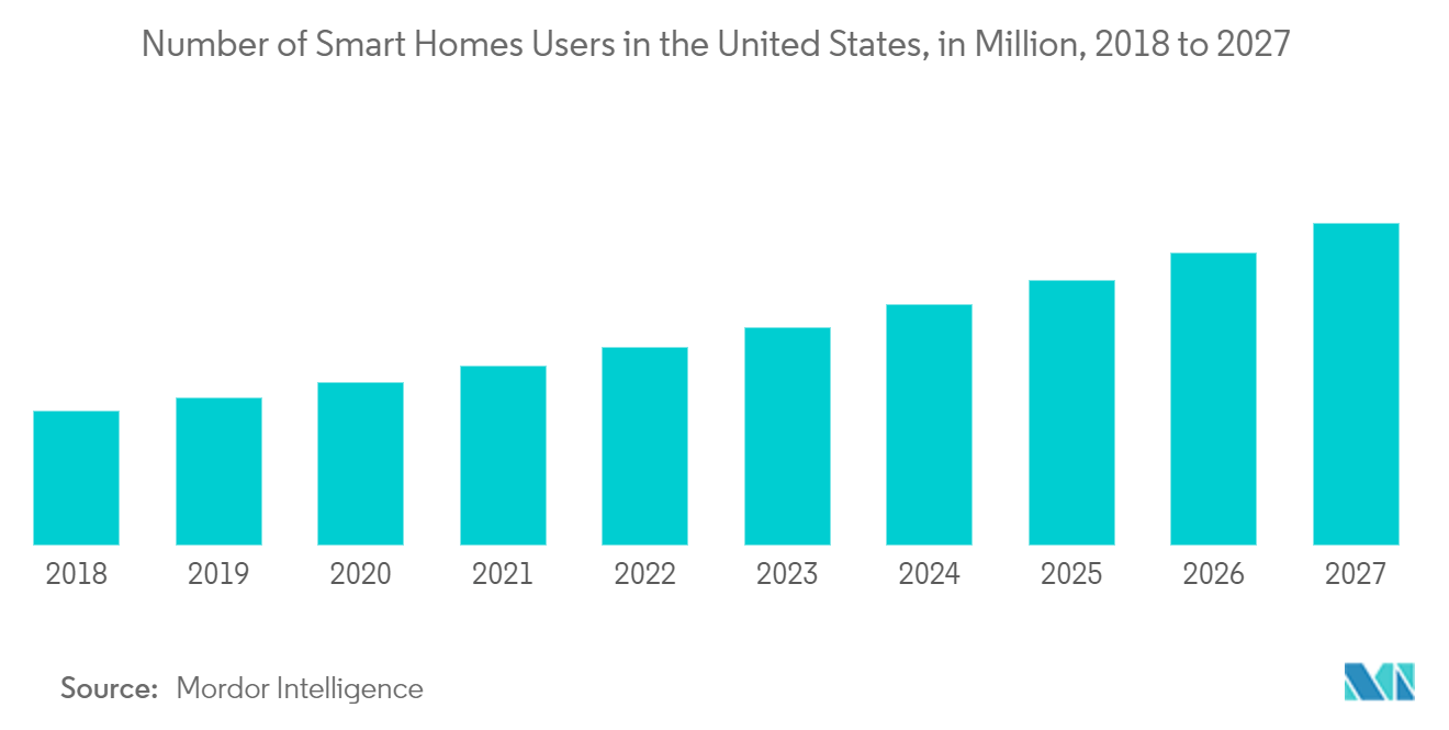 US Side By Side Refrigerator Market: Number of Smart Homes Users in the United States, in Million, 2018 to 2027