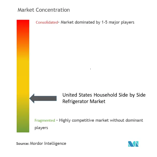 US Side By Side Refrigerator Market Concentration