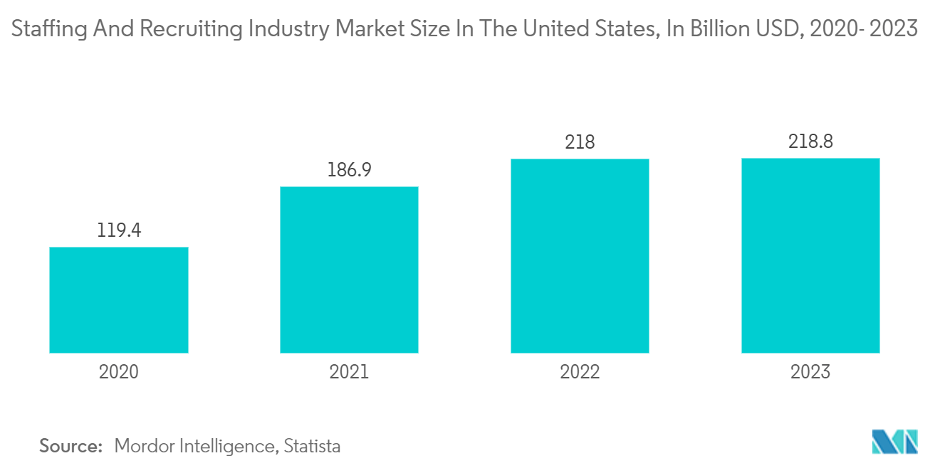United States HR Professional Service Market: Staffing And Recruiting Industry Market Size In The United States, In Billion USD, 2020- 2023